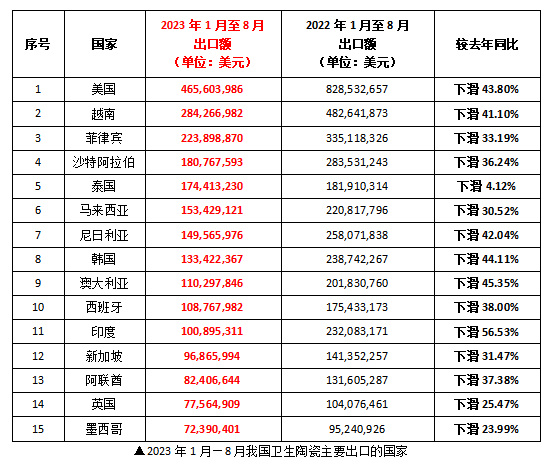 前8个月我国卫生陶瓷出口37.1亿美元，同比下滑34.6%