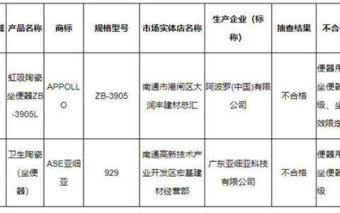 江苏南通：抽查20批次坐便器，2批次不合格