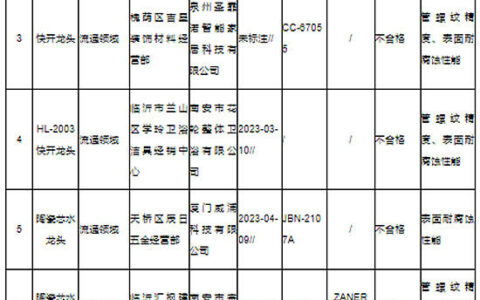 山东省市场监管局：抽查30批次水嘴产品8批次不合格