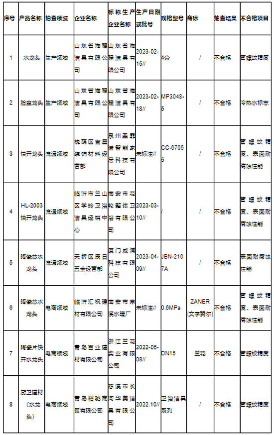 山东省市场监管局：抽查30批次水嘴产品8批次不合格