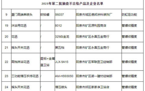 山西阳泉：6批次花洒和1批次水龙头不合格