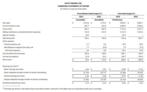 39.5亿美元！美国一照明厂商业绩公布