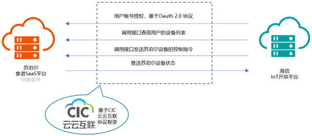 海信与苏泊尔的跨品牌互联互通实践：基于云云互联互通的智能烹饪场景打通