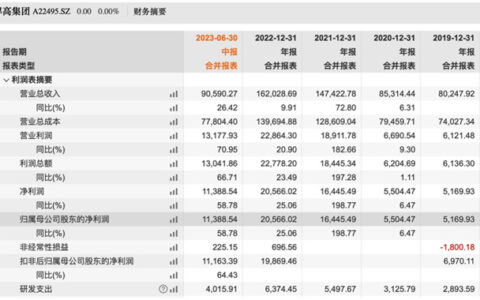 悍高五金上半年营收超9亿元，净利润大涨近60%