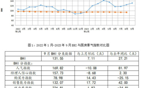 市场进入传统旺季 9月建材家居卖场销售额上涨46.62%