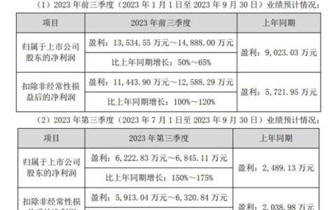 破亿！三雄极光公示2023年前三季度业绩预告
