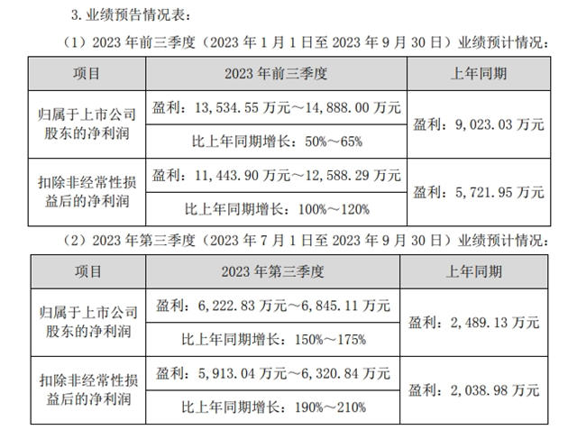 破亿！三雄极光公示2023年前三季度业绩预告