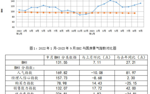 9月BHI继续上涨，全国建材家居市场进入传统旺季