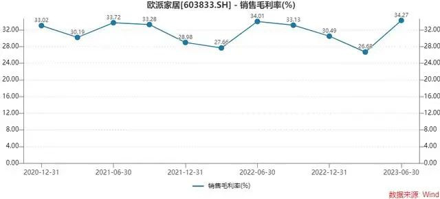 欧派家居第三季度净利润增长18%-22%，行业拐点已到？