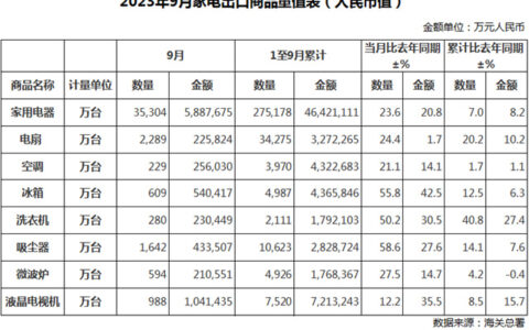 9月中国家电出口量出炉，同比增长23.6%