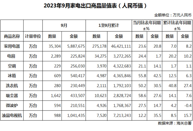9月中国家电出口量出炉，同比增长23.6%