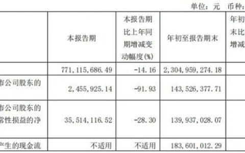 下降91.93%！阳光照明发布2023年三季报