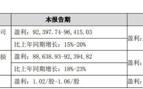 索菲亚预计2023前三季度净利润至多增20%至9.6亿元