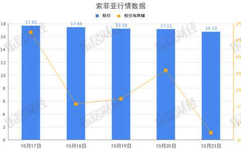 索菲亚：预计前三季度净利至多增至9.6亿
