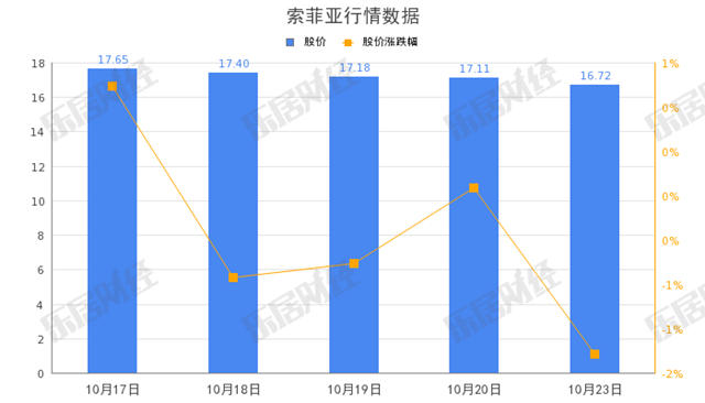 索菲亚：预计前三季度净利至多增至9.6亿
