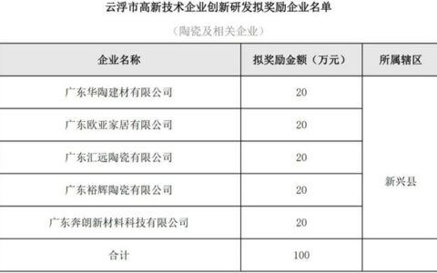 5家陶企拟获100万元奖励