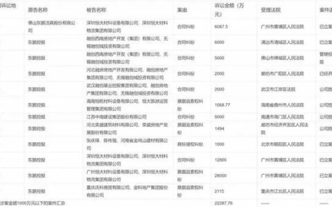 ​东鹏向恒大、融创等房企追债9.5亿