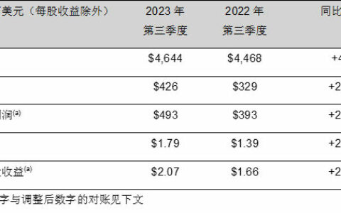 PPG发布2023年第三季度财报，上调全年每股收益预期