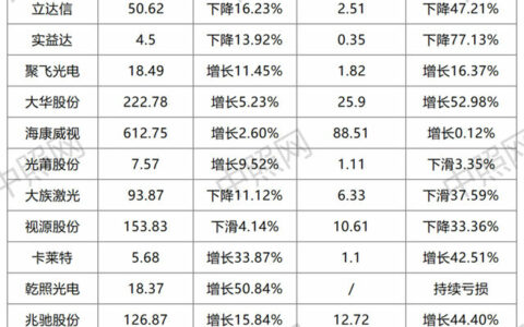 前三季营收约1389亿！15家LED企业发布2023年三季报!