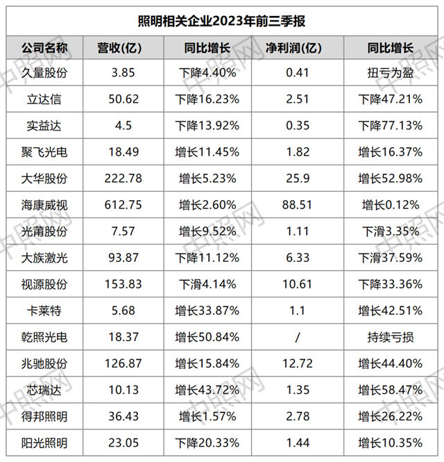 前三季营收约1389亿！15家LED企业发布2023年三季报!