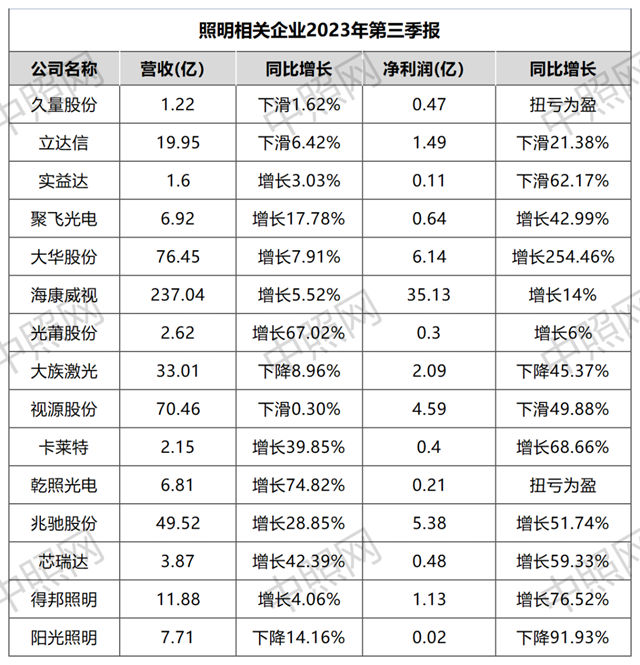 前三季营收约1389亿！15家LED企业发布2023年三季报!