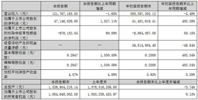 前三季营收约1389亿！15家LED企业发布2023年三季报!