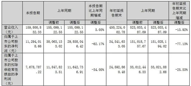 前三季营收约1389亿！15家LED企业发布2023年三季报!