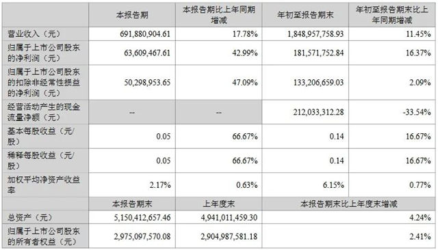 前三季营收约1389亿！15家LED企业发布2023年三季报!