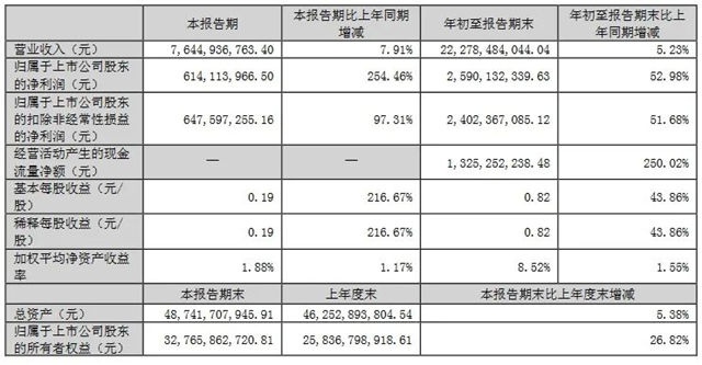 前三季营收约1389亿！15家LED企业发布2023年三季报!