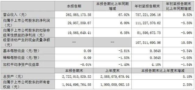 前三季营收约1389亿！15家LED企业发布2023年三季报!