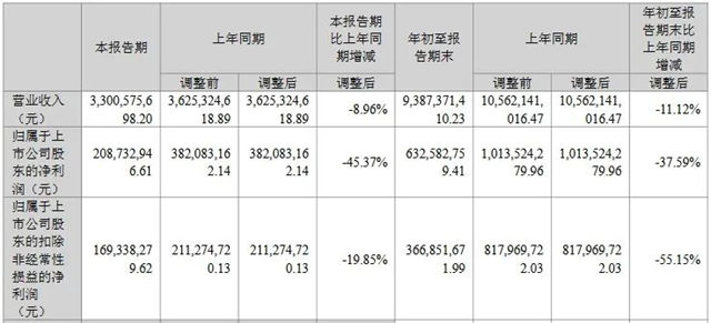 前三季营收约1389亿！15家LED企业发布2023年三季报!