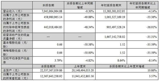 前三季营收约1389亿！15家LED企业发布2023年三季报!