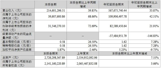 前三季营收约1389亿！15家LED企业发布2023年三季报!