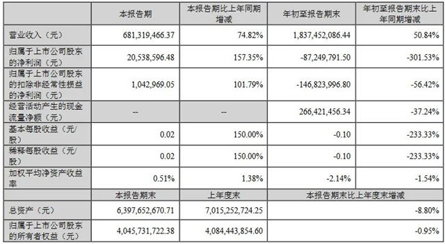 前三季营收约1389亿！15家LED企业发布2023年三季报!