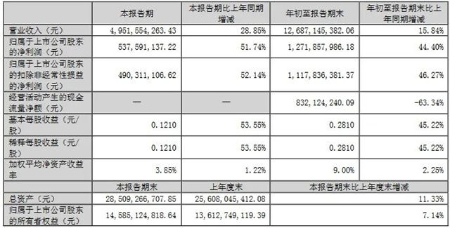 前三季营收约1389亿！15家LED企业发布2023年三季报!