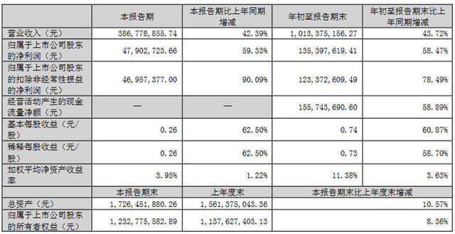 前三季营收约1389亿！15家LED企业发布2023年三季报!