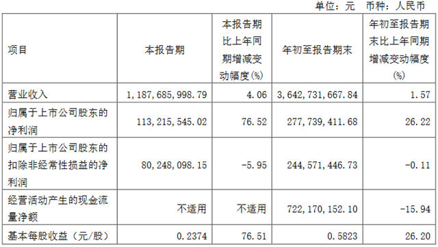 前三季营收约1389亿！15家LED企业发布2023年三季报!