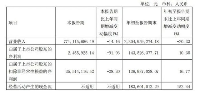 前三季营收约1389亿！15家LED企业发布2023年三季报!