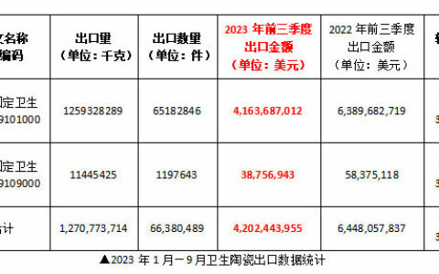 前三季度我国卫生陶瓷出口42.02亿美元，同比下滑34.83%
