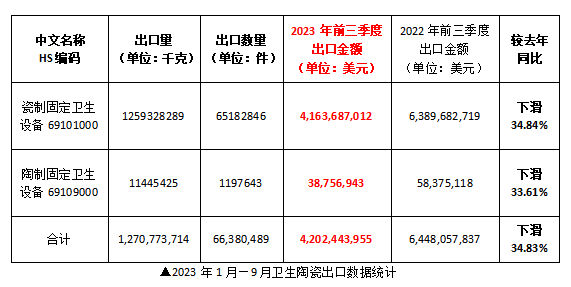 前三季度我国卫生陶瓷出口42.02亿美元，同比下滑34.83%