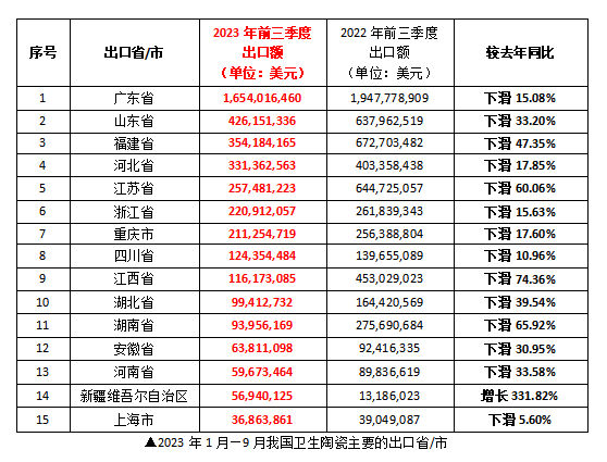 前三季度我国卫生陶瓷出口42.02亿美元，同比下滑34.83%