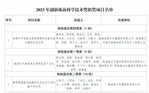 荣获三项大奖！2023年度创新珠海科学技术奖获奖名单出炉