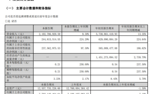 东鹏57亿、蒙娜丽莎45亿、科达70亿、鹰牌母公司22亿、道氏54亿…前三季度营收