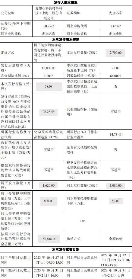 申购价58.08元，风电第一股昂首进入上市倒计时