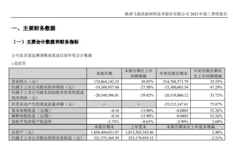 净利润亏损1530万元，飞鹿股份前三季度营收5.15亿元