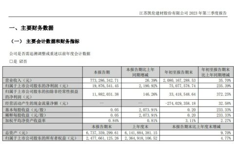 单季净利润暴增2190.92%，凯伦股份前三季度营收20.8亿元增长35.7%