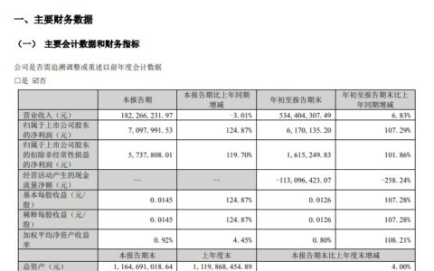 第三季度净利润增长124.87%！金力泰前三季度营收5.34亿元增长6.83%