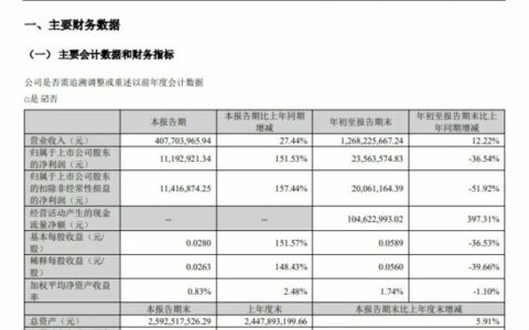 单季净利增长超150%！惠云钛业前三季度实现营收12.68亿元