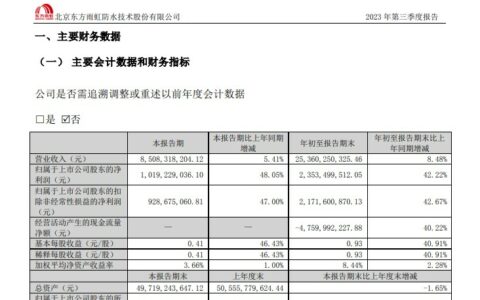 单季净利润增长48.05%，东方雨虹前三季营收约254亿元