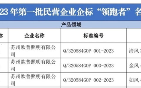 欧普照明荣获“民营企业标准领跑者”称号！